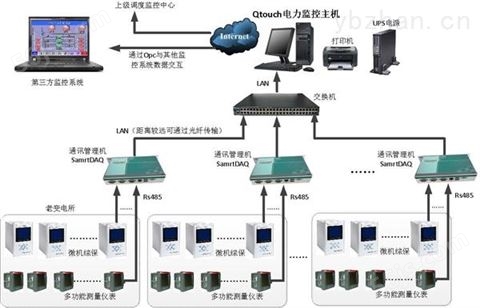 10-35kV变电站电力监控系统功能