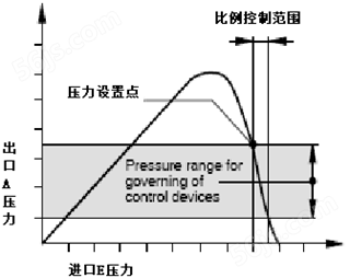 螺杆空压机配件——LHP3E/N高压正比例阀控制曲线图