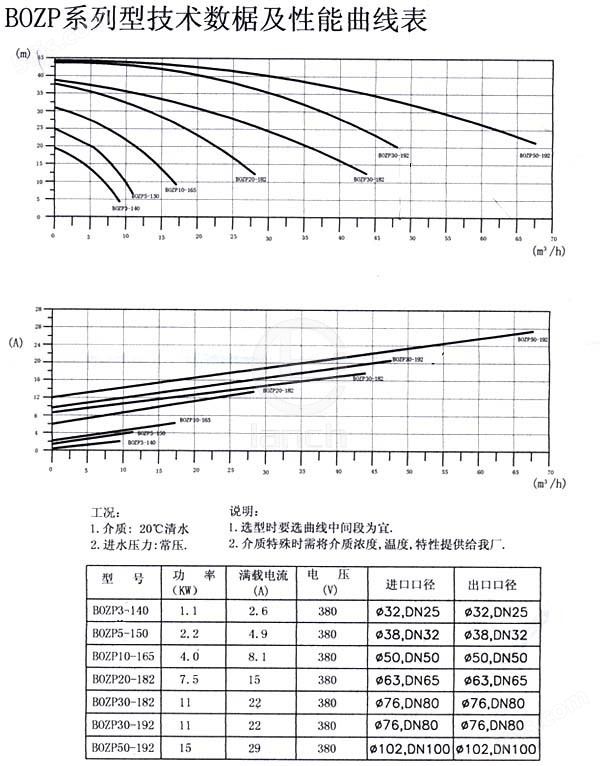 BOZP型自吸泵 技术数据及性能曲线表