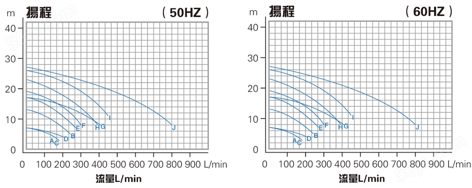 耐酸碱浓硫酸输送泵性能曲线