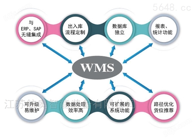 WMS计算机仓库仓储管理系统